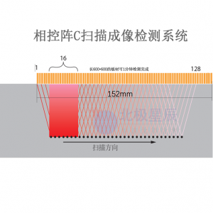 相控阵C扫描